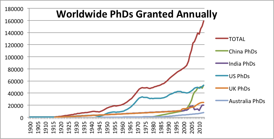 The benefit of using the PhD as the yardstick for number of scientists is that it has a more standard definition across countries than measures such as the number of professional researchers and engineers.