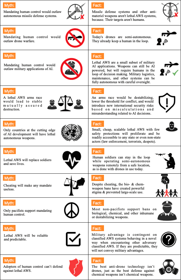 Top Myths and Facts on Human Control of Autonomous Weapons - Future of Life  Institute