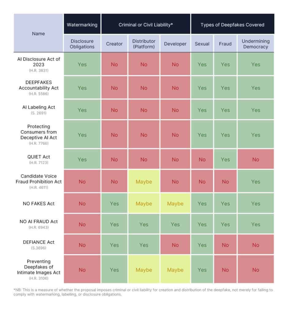 Evaluation of Deepfakes Proposals in Congress - Future of Life Institute