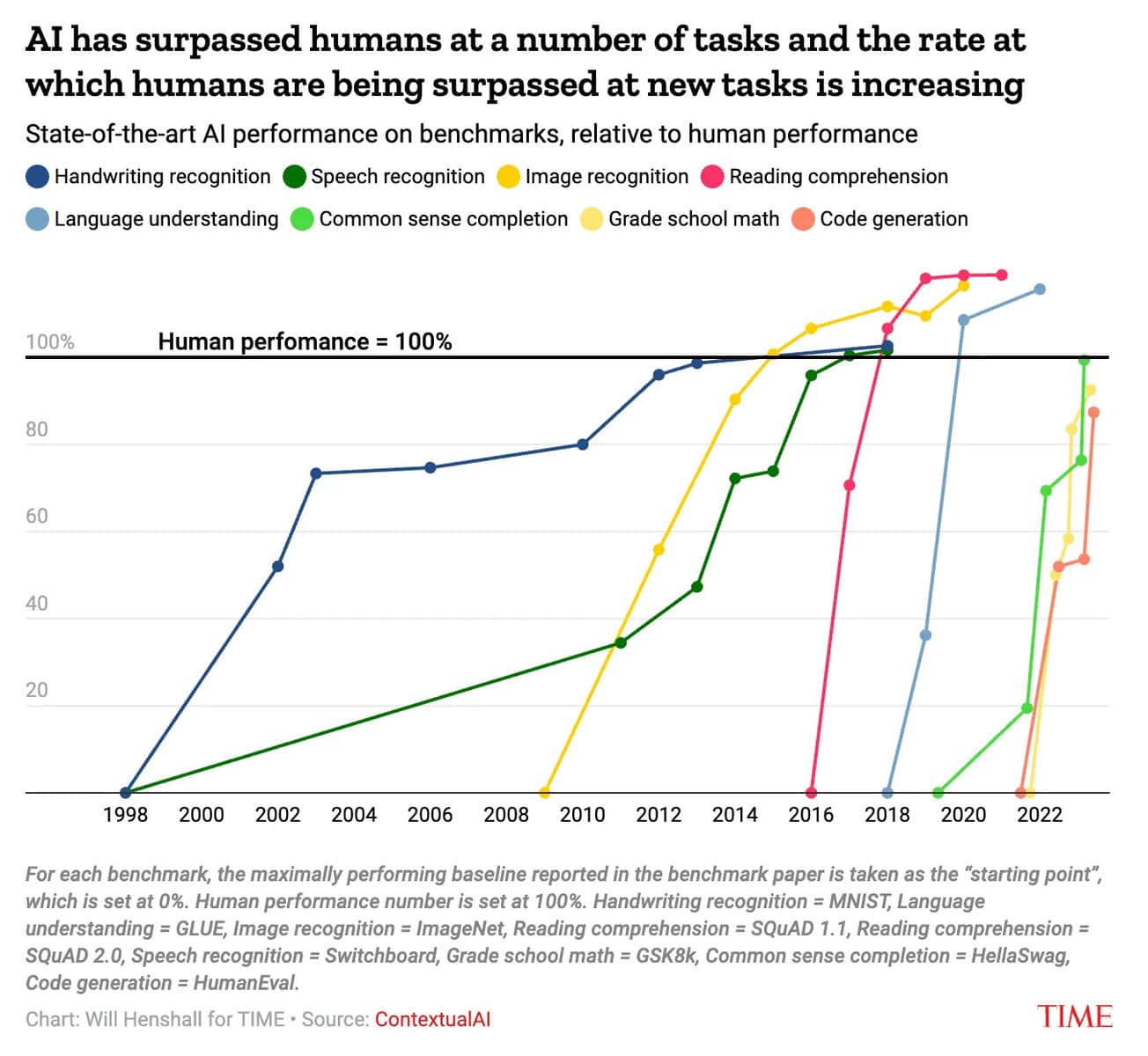 AI Capabilities graph